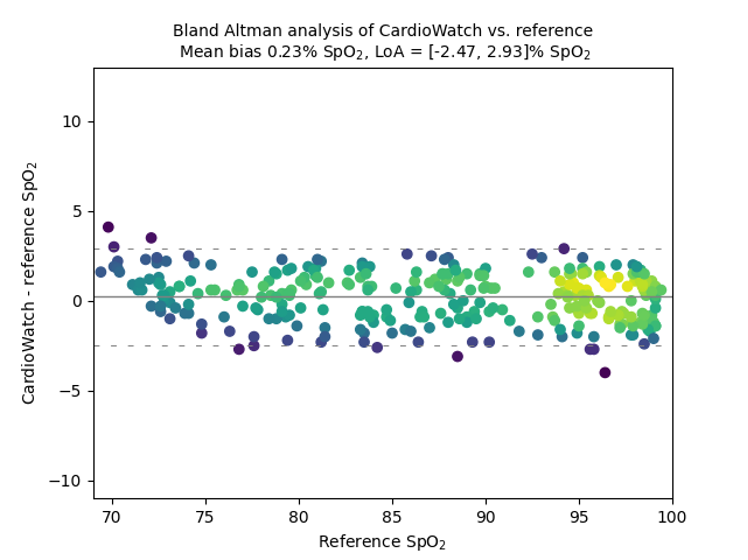 Oxygen Saturation (SpO2) - Corsano Health